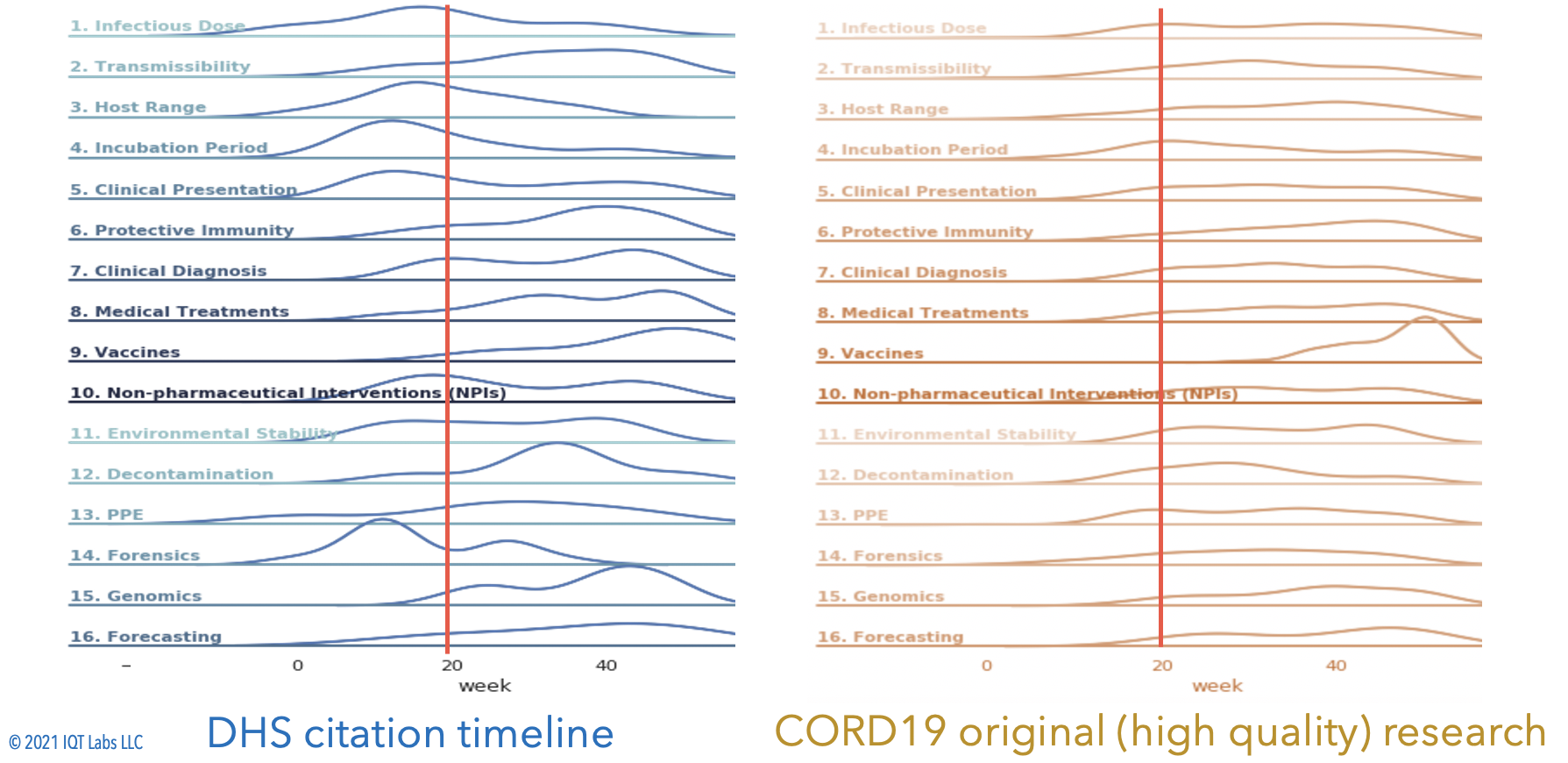 Patterns of evidence evolution for DHS evidence versus CORD19 evidence