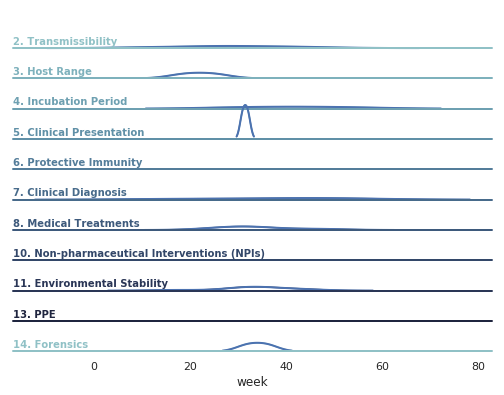 Contradictions in research evidence over time