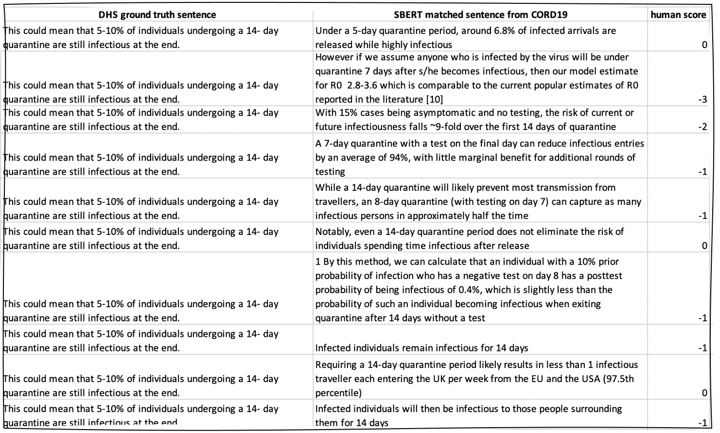 Example human rating of sentences pairs between DHS and CORD19