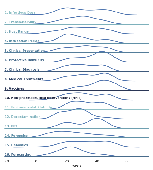 Patterns of evidence evolution across different MQL questions over time