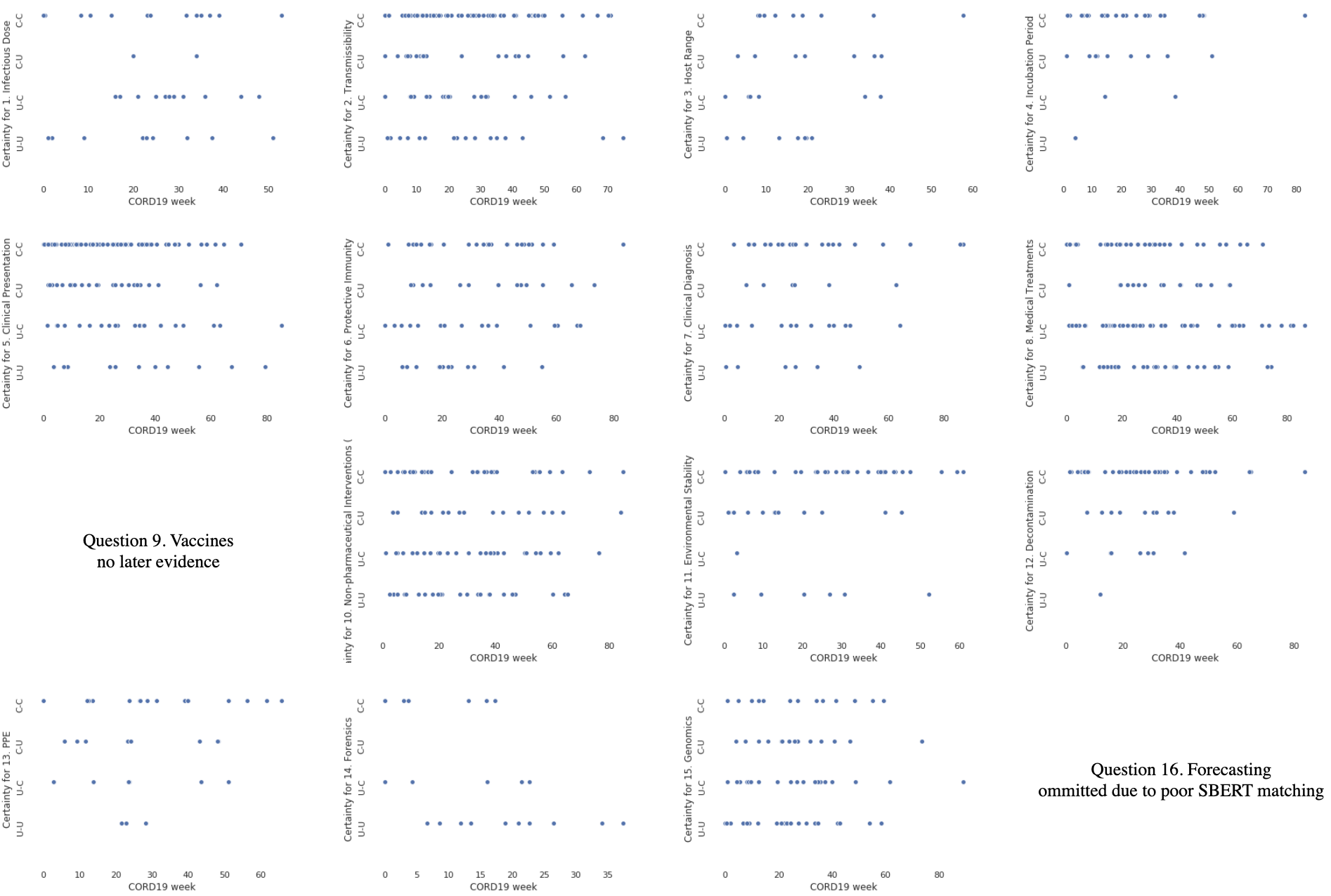 Uncertainty evolution in research evidence over time