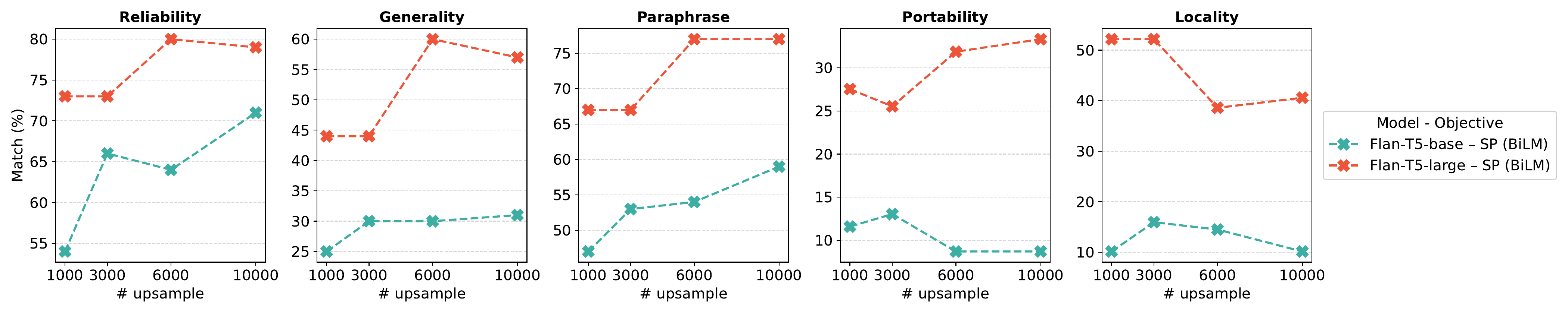 Effect of number of upsampling