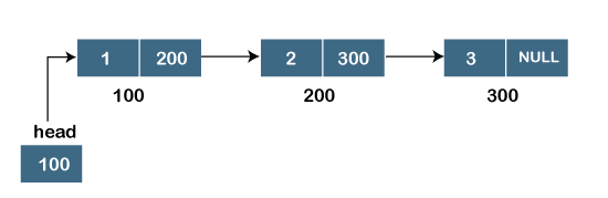 单链表 https://raw.githubusercontent.com/zhang21/images/master/cs/ds-algorithm/ds-types-of-linked-list.png