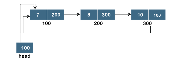 循环链表 https://raw.githubusercontent.com/zhang21/images/master/cs/ds-algorithm/ds-types-of-linked-list3.png
