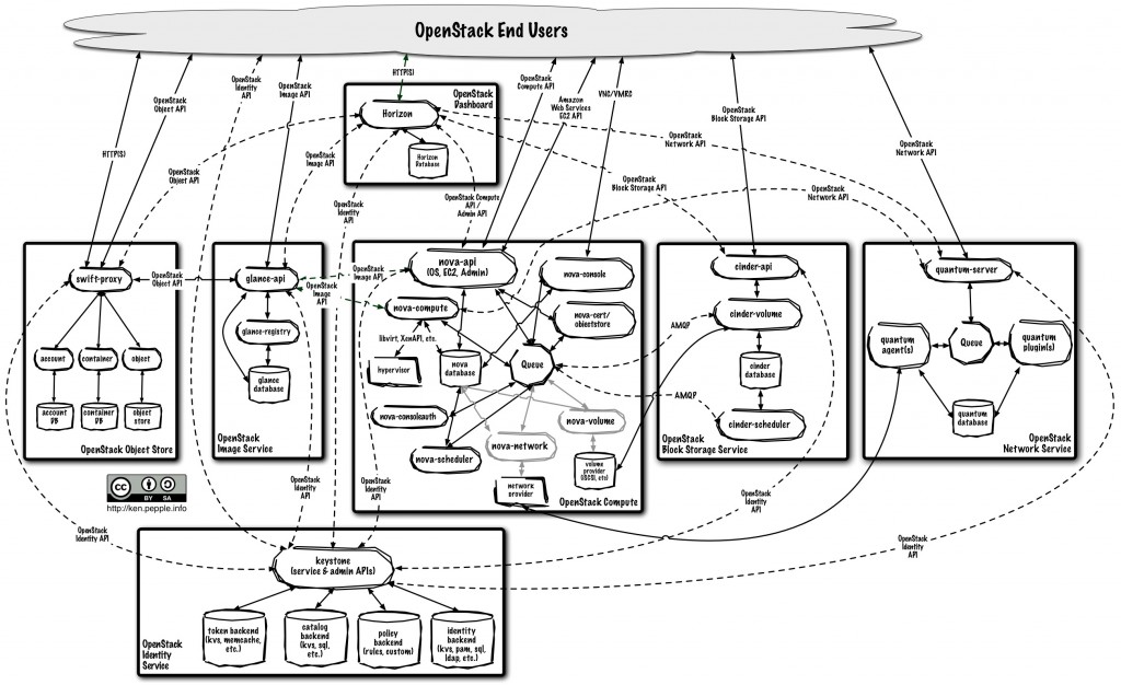 openstack系列--Nova | Solar