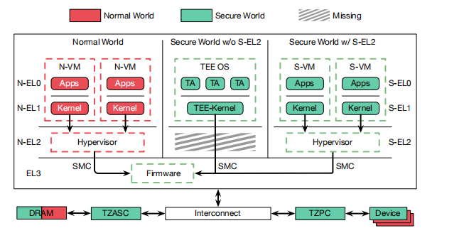 Fig1. TrustZone架构，其将处理器分划为安全世界和常规世界，包含3层：EL0 是应用层，EL1是内核层，EL2（如果有）是虚拟机管理程序层。