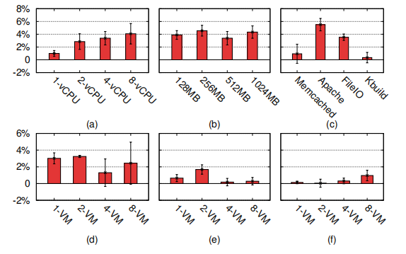 Fig5. TwinVisor和原始版本在稳定性上的比较