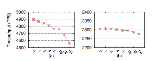 Fig6. 迁移缓存的数量对使用Memaslap基准测试的内存缓存的影响。