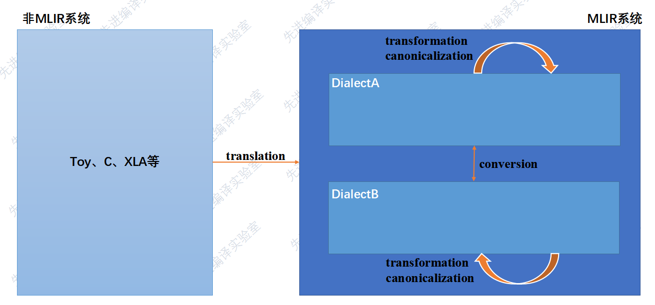 translation,conversion,transformation之间的区别