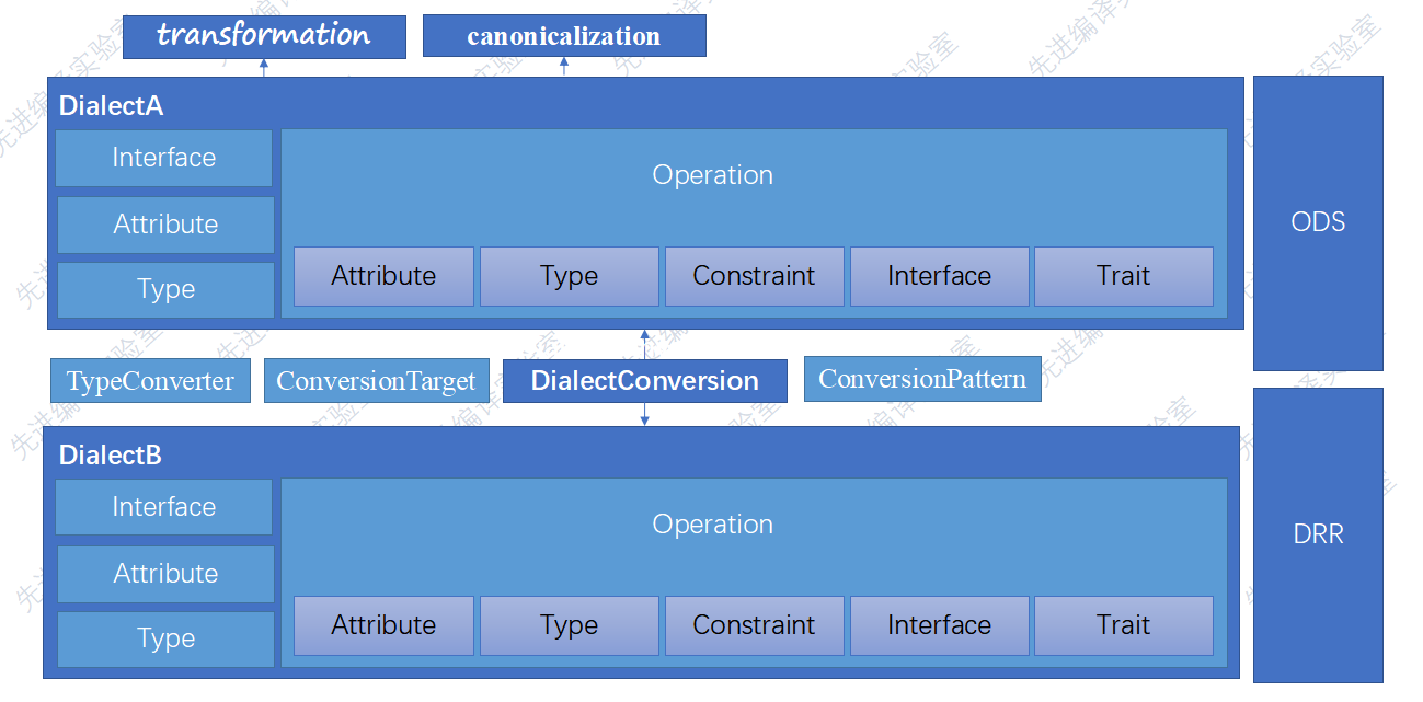 conversion : Dialect之间的转换