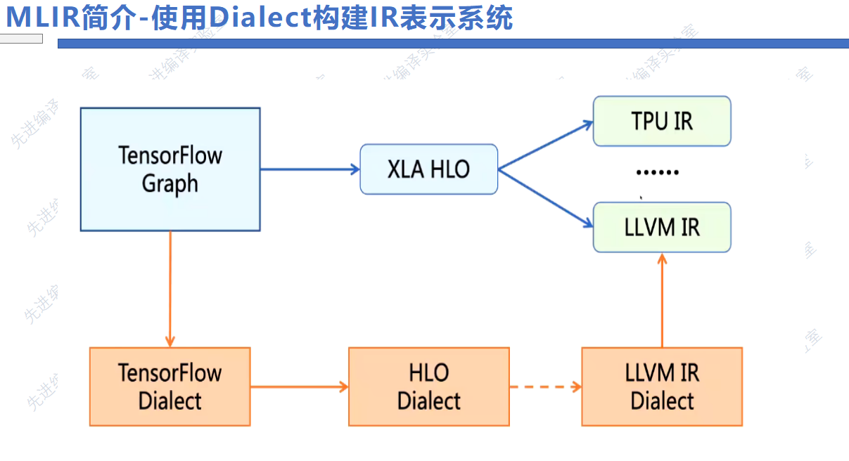 使用Dialect构建IR表示系统