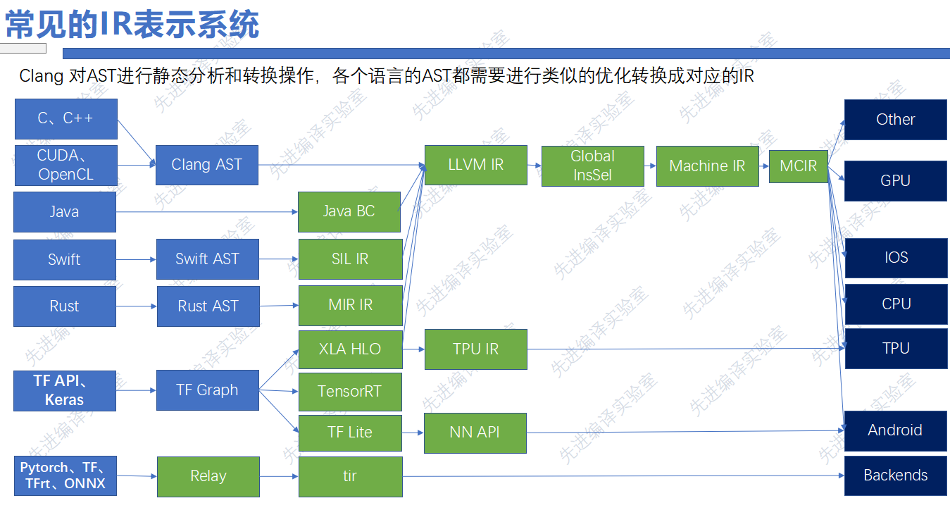 常见的IR表示系统