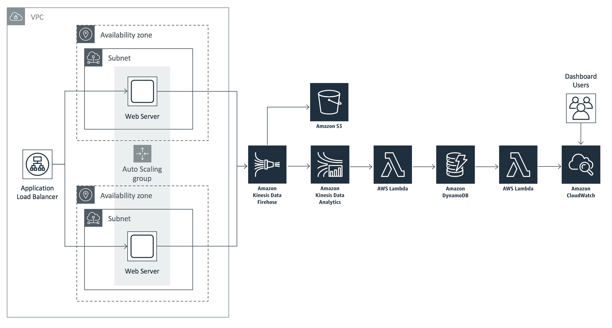 Final Architecture Diagram