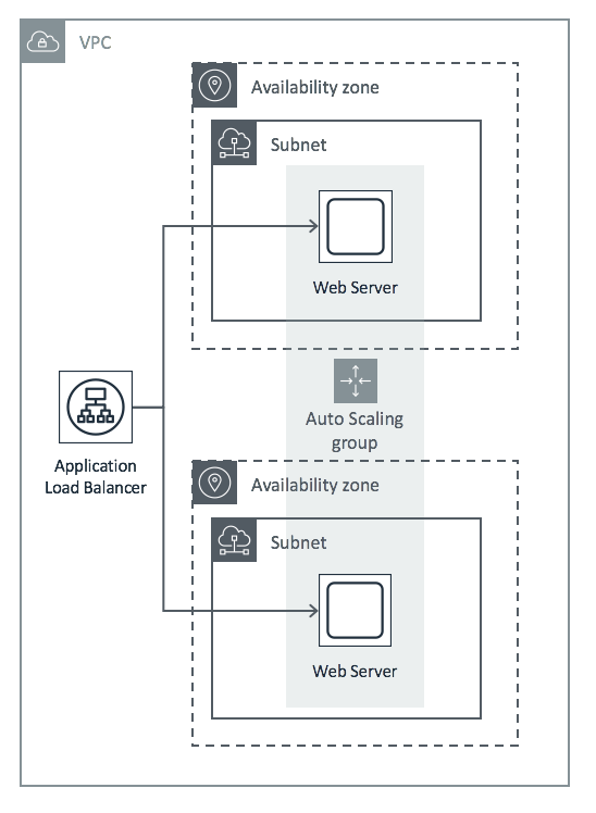 Frontend Web Server AutoScaling Group