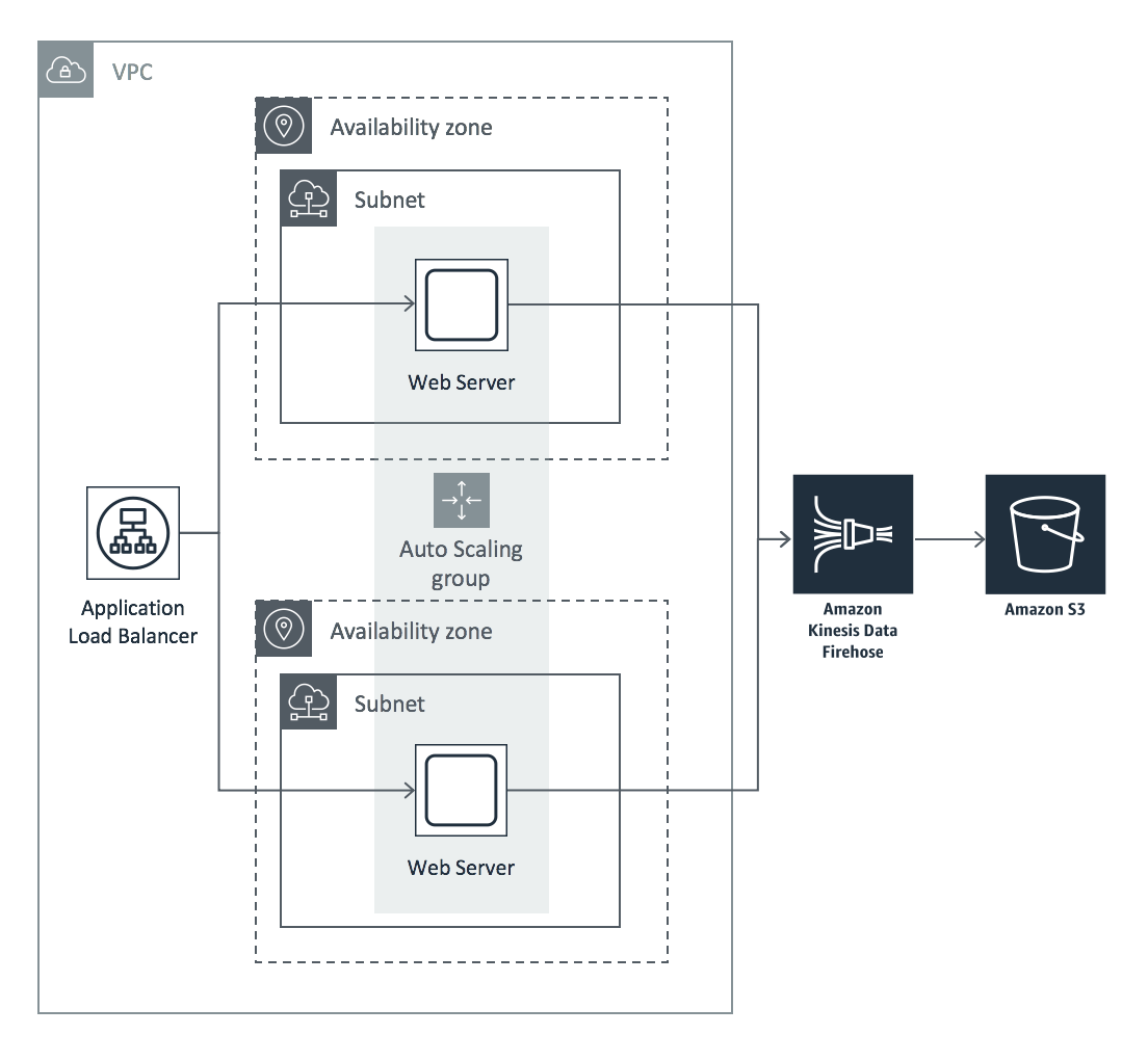 Kinesis Agent and Kinesis Data Firehose