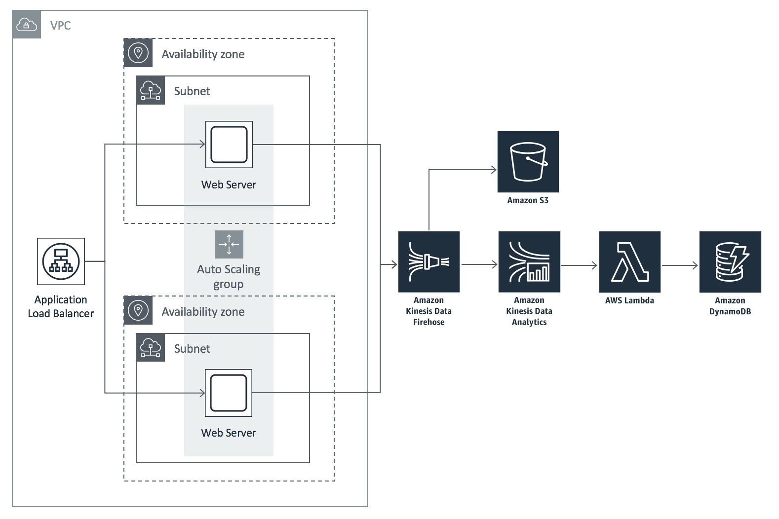 Module 3 Starting Architecture