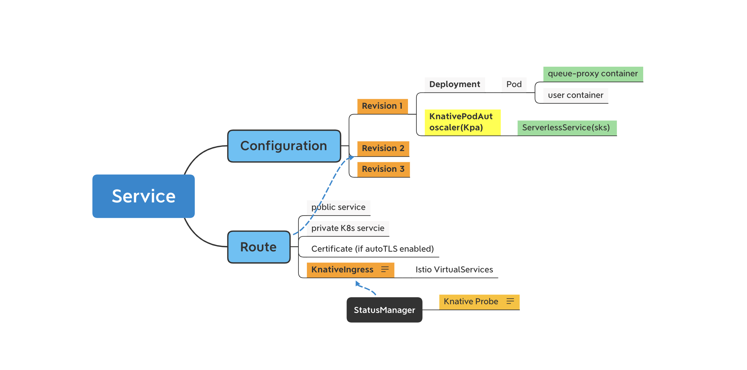 resources created by Knative Service