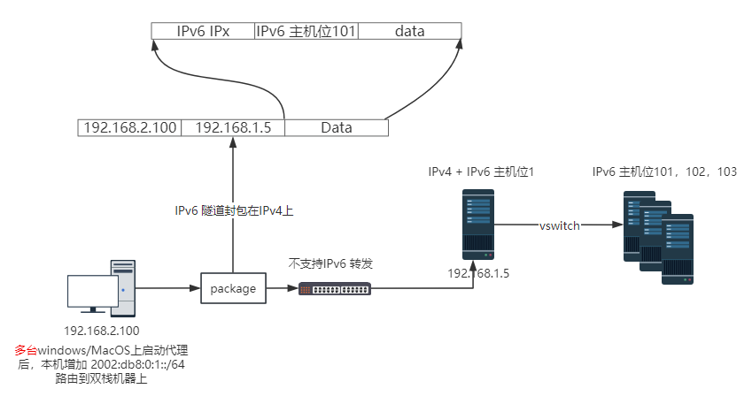 ipv6-on-ipv4-tunel