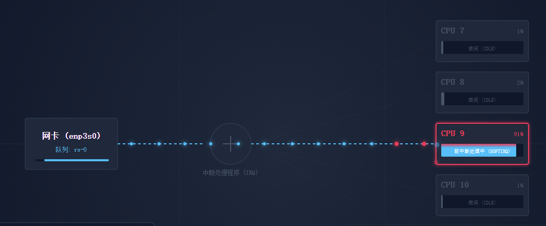 linux-softirq-on-single-core