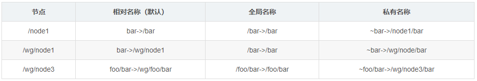 ROS命名空间