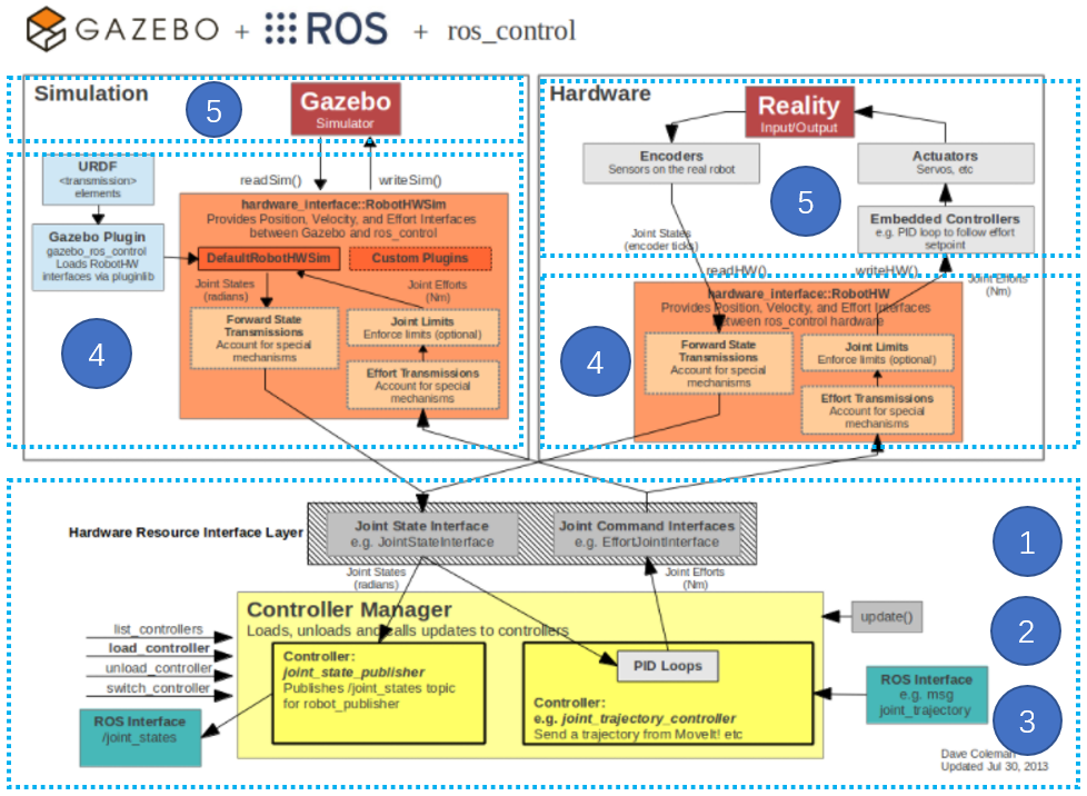 gazebo+ros_control