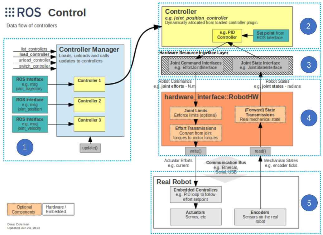 ros_control框架