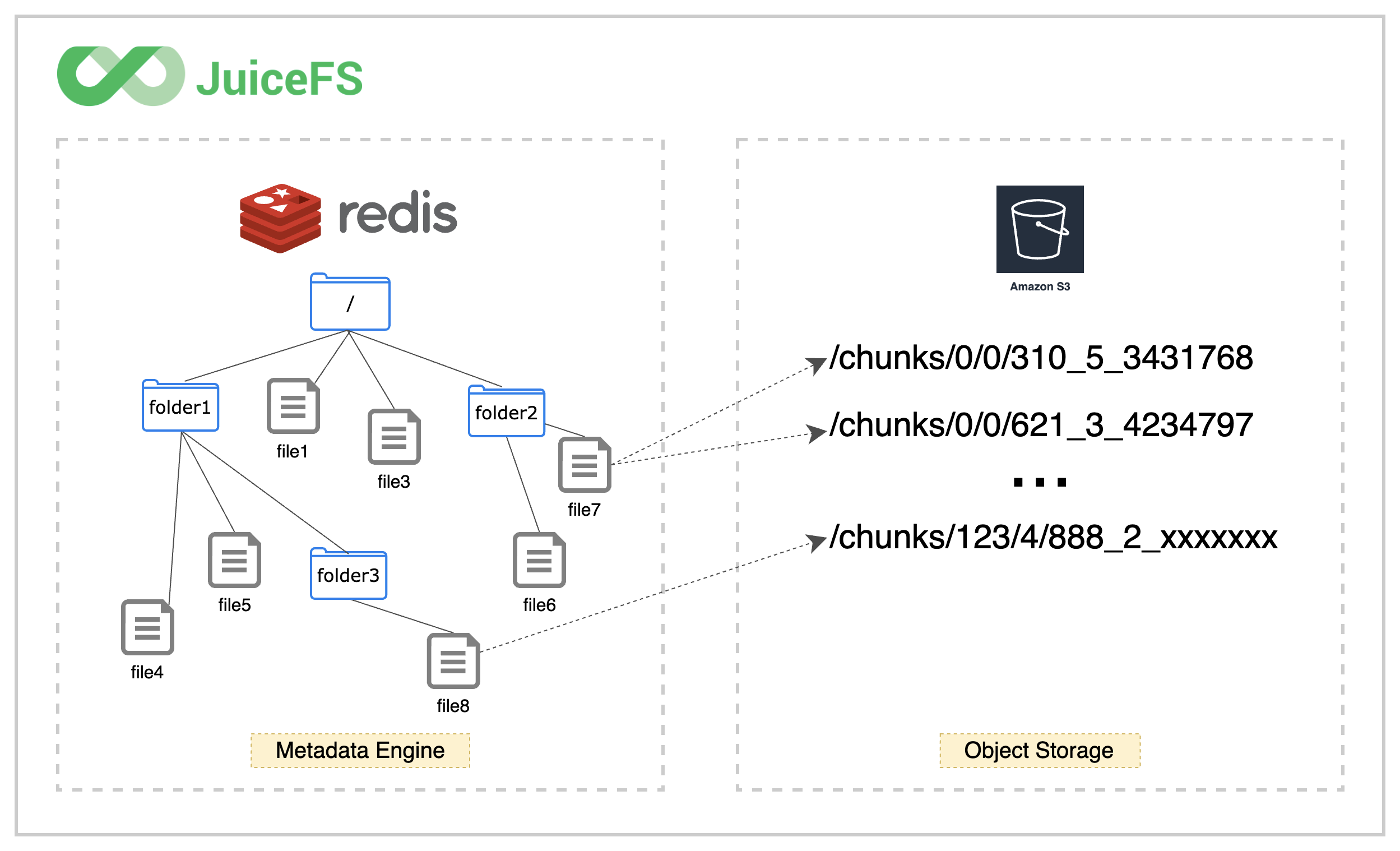 How JuiceFS stores your files