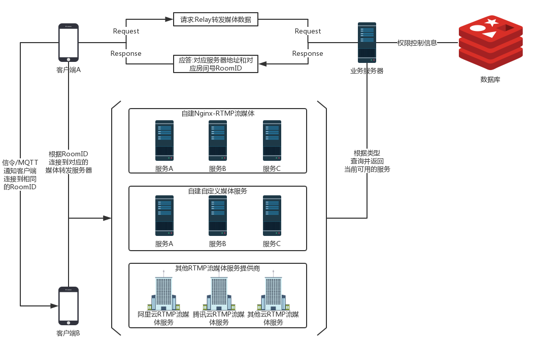 Nginx RTMP服务器