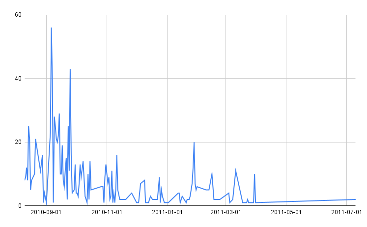 Reply Line Chart