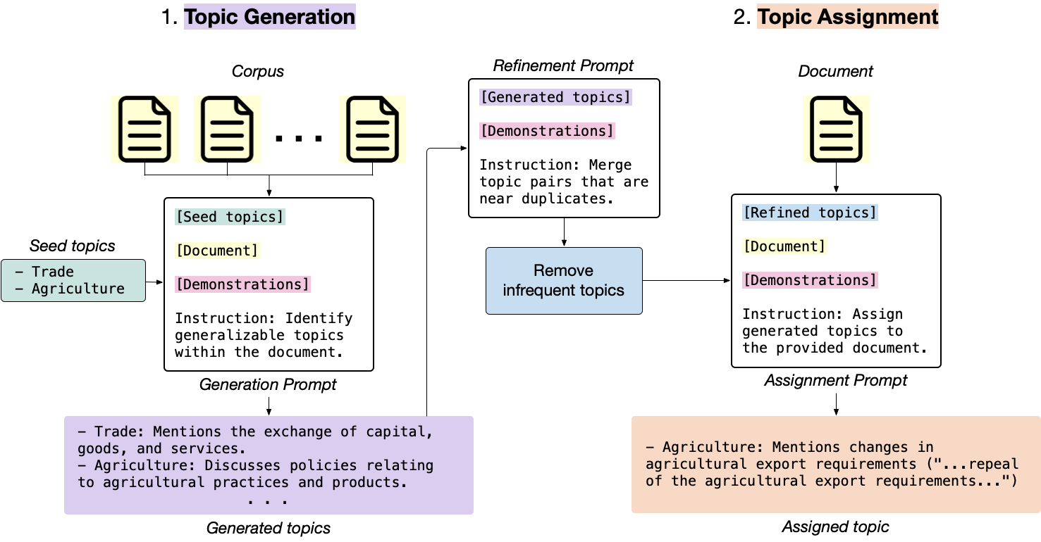 TopicGPT Pipeline Overview