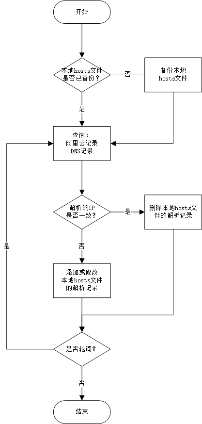 本地hosts更新的流程图