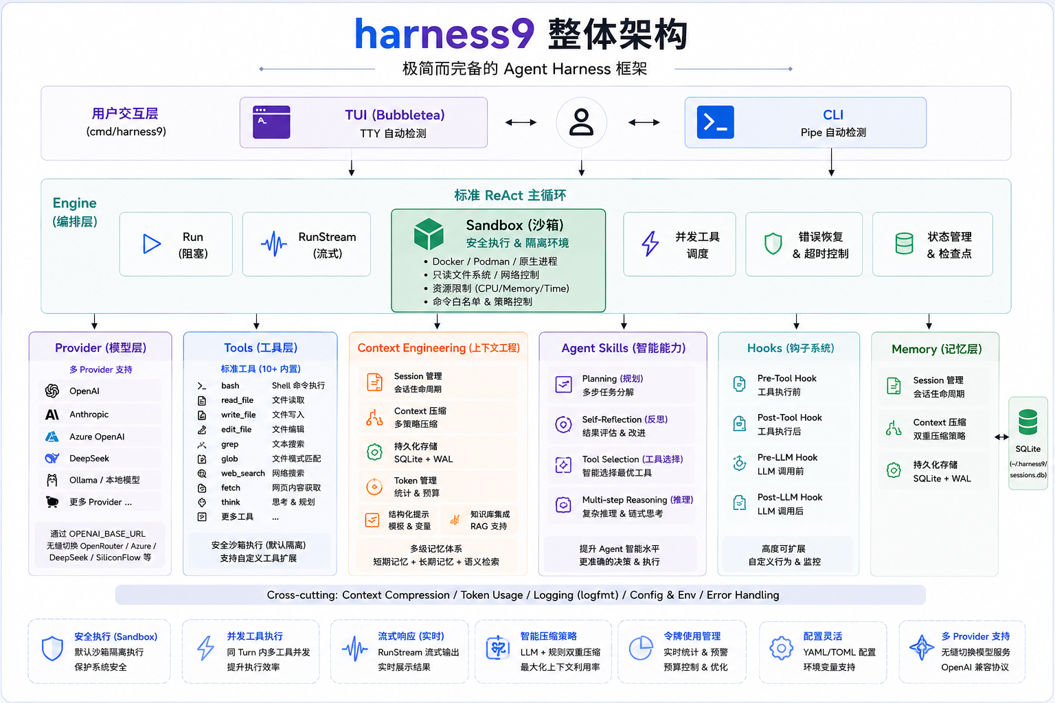harness9 architecture