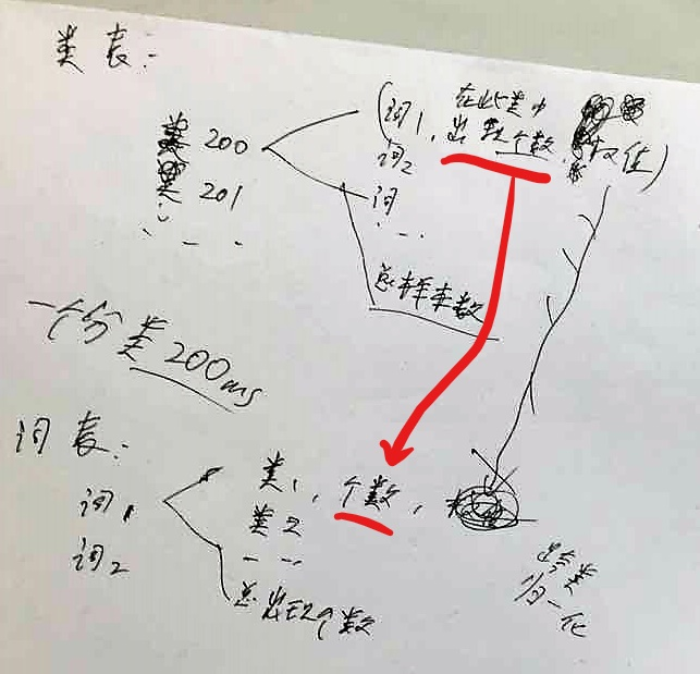 对象结构图