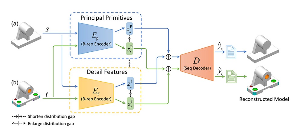 The hierarchical network architecture of Brep2Seq