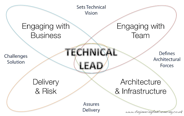 Technical Lead 模型 1