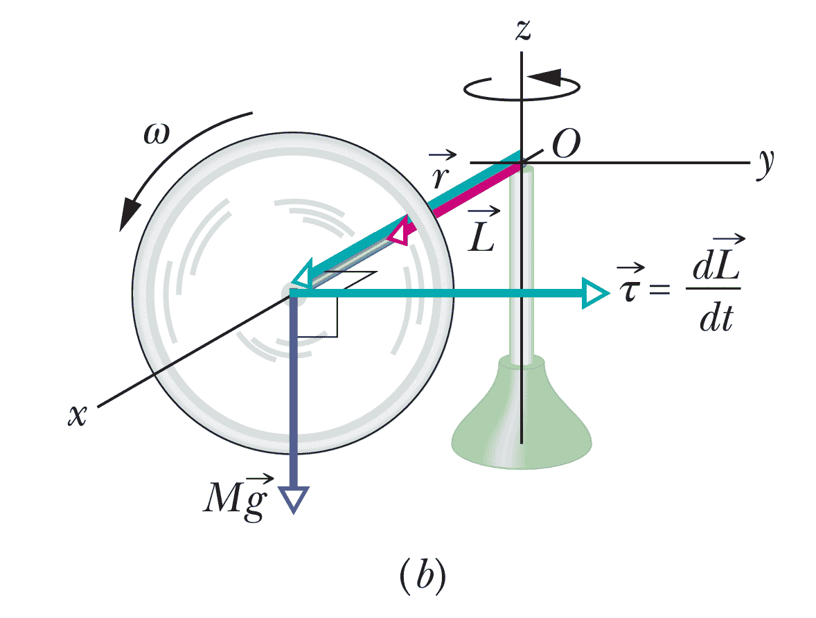 Honors Physics I Chapter 11 Rolling, Torque and Angular Momentum