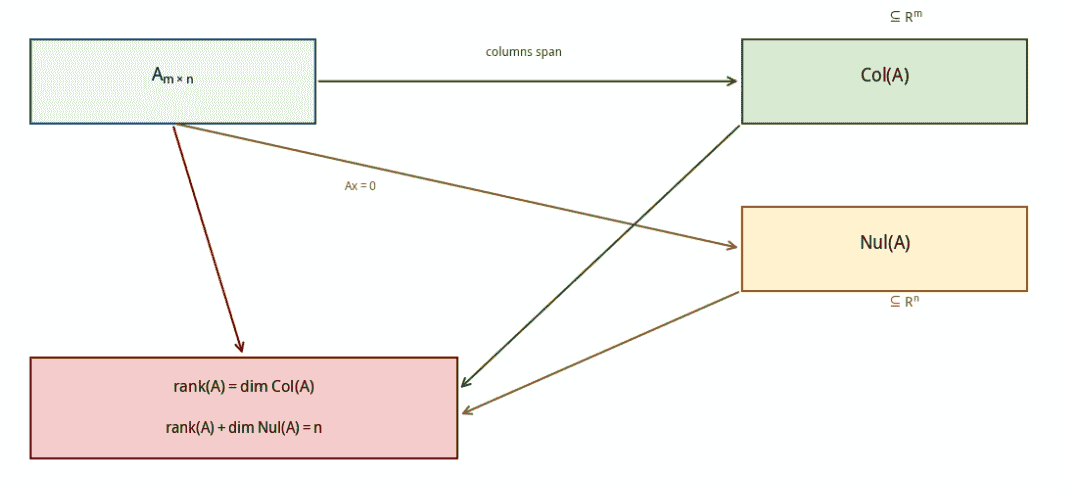 Learning Reflection on Linear Algebra (Mostly about dimensions)