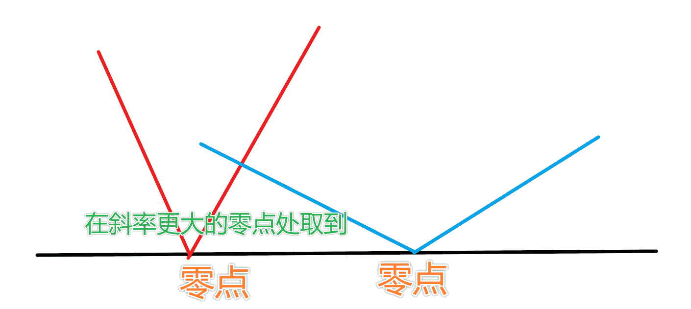 推性质 + 绝对值函数处理：ABC479G