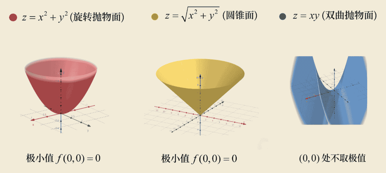 二元函数极值