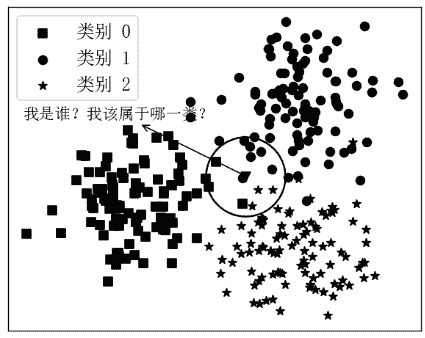 KNN| K-近邻算法