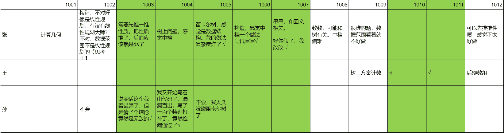 26暑杭电 第四场总结