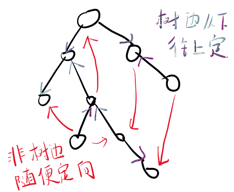 运用生成树+二分图进行构造：26暑杭电多校 4-02