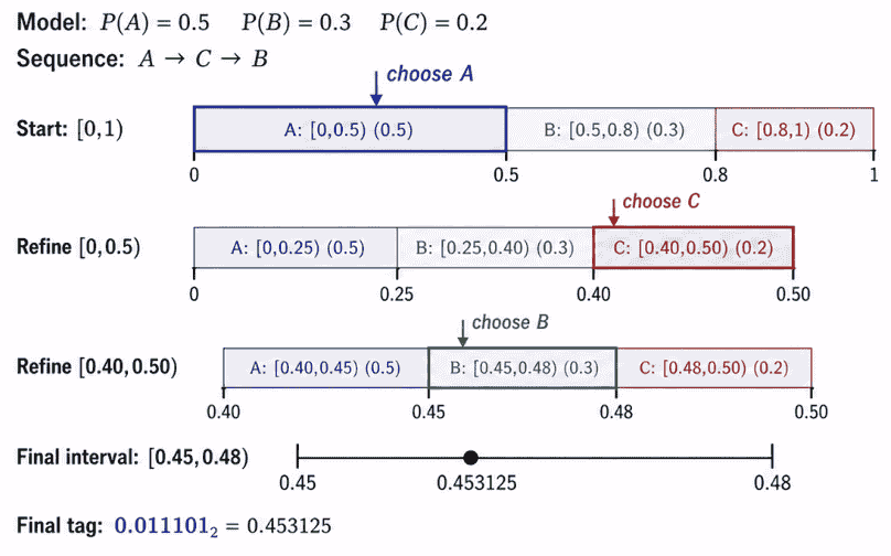 [Lecture Note] Positional Source Coding for Sparse Data