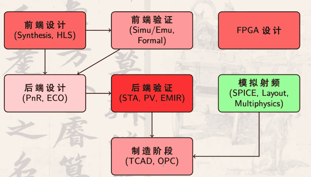 EDA入门笔记