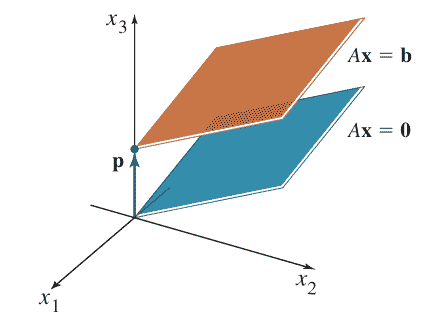 Linear Algebra - 3 : Solution Sets of Linear system and Linear Independence