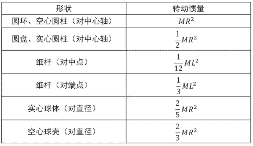 大学物理（上）力、运动、能量速通