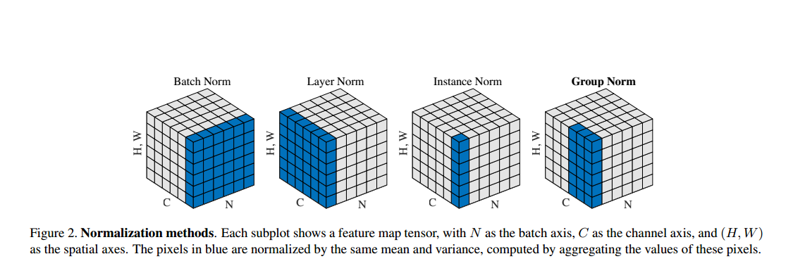 GN compared with BN,LN,IN