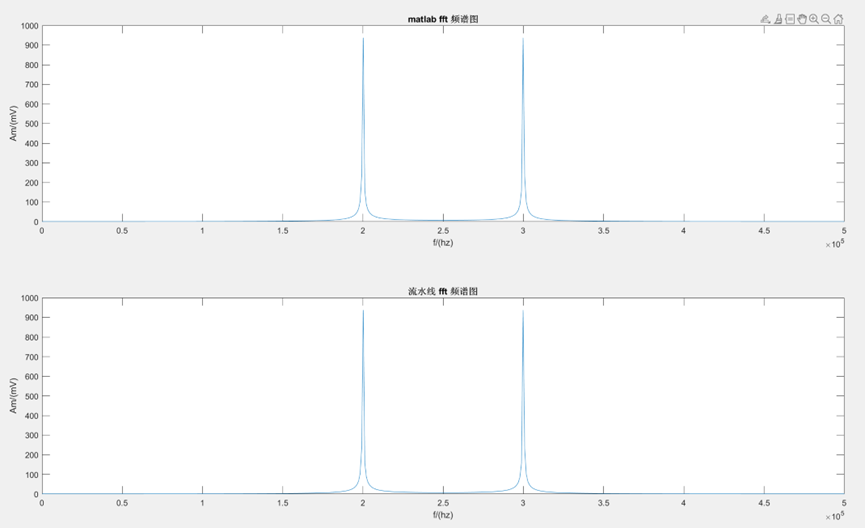 第一组matlab FFT计算频谱图（上）、流水线 FFT计算频谱图（下）