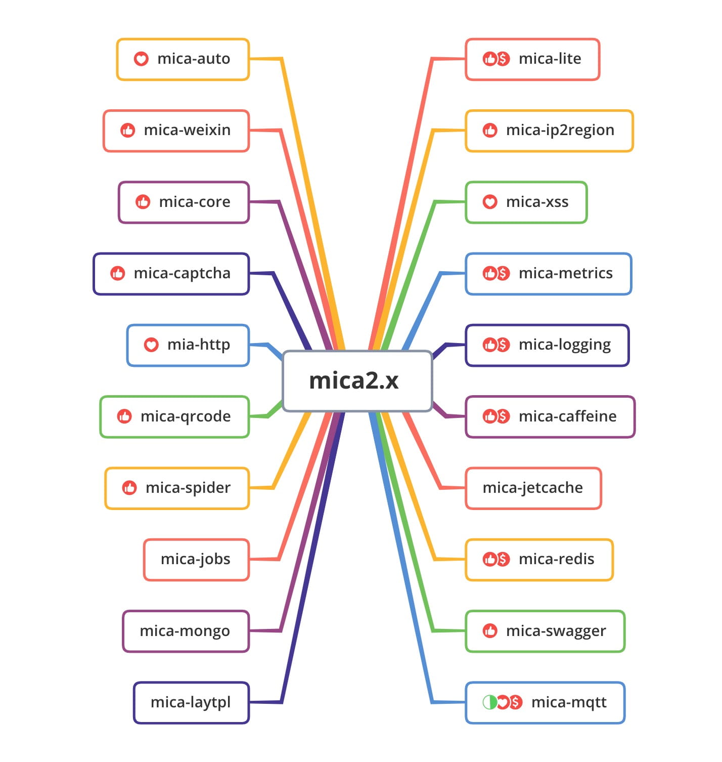 mica 2.x 模块图