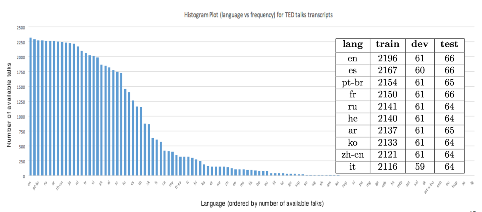 TED Talks statistics